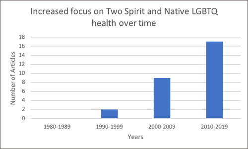 Figure 2. Volume of research in Two Spirit and Native LGBTQ health over time from 1980 to 2019.