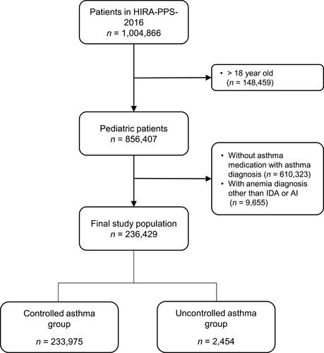 Figure 1 Flow diagram for study subject inclusion.