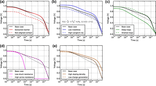 Figure 8. OCVD simulations for all cases in Table 1. The light is turned off at t = 0. The grey line indicates the analytic solution (Equation (Equation11(11) Vocvdt=Egq-2·kB·Tq·lnN0·1n0+β·t,(11) )) assuming homogeneous charge densities and purely bimolecular recombination.