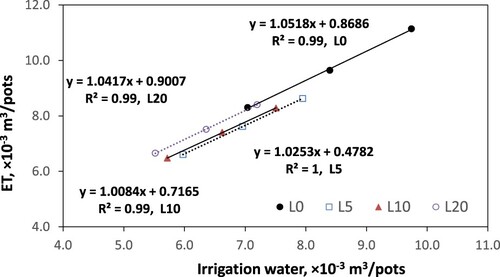 Figure 2. Relationship between irrigation water and evapotranspiration in leonardite treatments.