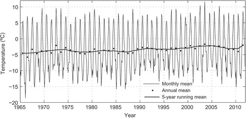 Fig. 2 Monthly means and annual means (including 5-year running mean) of the Tarfala Research Station air temperature record, 1965–2011.