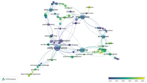 Figure 3. Keyword networks generated by VOSviewer based on the Scopus database.