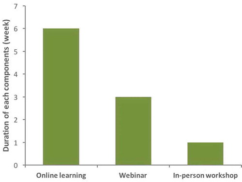 Figure 2. Training model for CRTP Abbreviation: CRTP, clinical research training program.