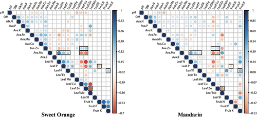 Figure 4. Pearson correlation matrices between soil and leaf nutrients and fruit parameters in sweet Orange and mandarin orchards in Hunan Province.