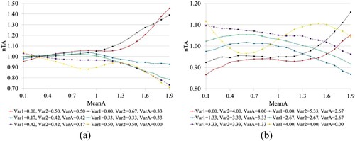 Figure 5. nTA for different values of WT and VT, (a) SumVar = 1, (b) SumVar = 8, YXY systems.