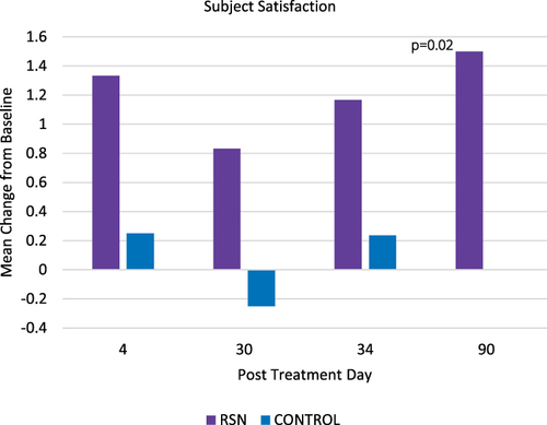 Figure 5 Subject satisfaction demonstrating superior assessment of scar appearance for RSN group.