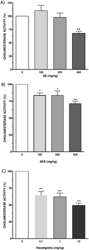 Figure 2.  Ex vivo anticholinesterase activity of AE (A), AKE (B), and neostigmine bromide (C) in the mouse cortex. Mice were orally treated with AE or AKE (100, 200, and 400 mg/kg) or neostigmine as the positive control (0.1, 1.0, and 10.0 mg/kg). Enzyme activity was measured using Ellman’s method with slight modifications. Homogenates of mouse brains from animals that were sacrificed 4 h after each treatment were used as the source of cholinesterase. Data are expressed as the percent CA vs. the dose of the inhibitor (mg/kg) and represent the means ± SEM of four independent experiments performed in duplicate. Graphs are plotted as the cholinesterase activity (CA, %), although the data in the results section are expressed as the CI. The CI was calculated as 100% − CA%. *p < 0.05, **p < 0.01, ***p < 0.001 vs. the vehicle control, ANOVA, and post hoc Bonferroni tests.