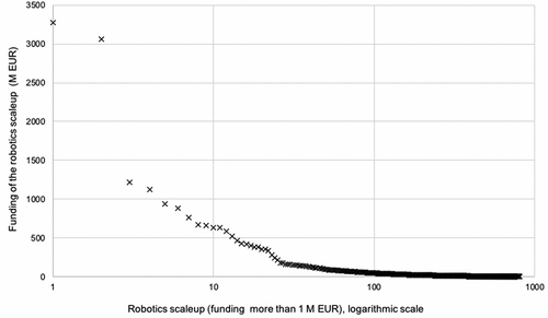 Figure 5. Distribution of robotics scaleups (start-ups with more than 1 M EUR funding) according to the size of their funding, 2020, (M EUR).
