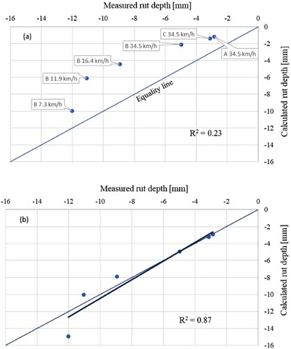 Figure 12. Relationship between measured and calculated rut depth with the coefficient of determination (R2), (a) using the default calibration factor and, (b) after the local calibration.