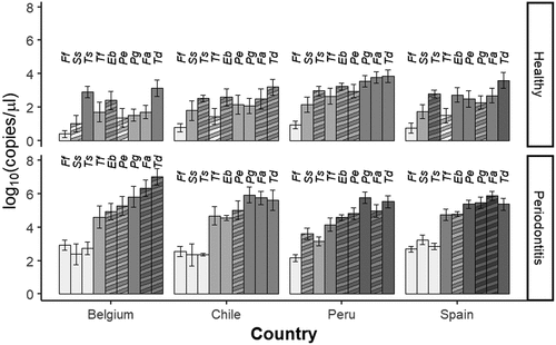 Figure 3. Statistical differences in the number of bacteria (log10(copies/µl) between species (Ff, F. fastidiosum; Ss: S. sputigena; Ts: T. socranskii; Tf: T. forsythia; Eb: E. brachy; Pe: P. endodontalis; Pg: P. gingivalis; Fa: F. alocis; Td: T. denticola) within each country and diagnosis. Bar height and whiskers represent the mean and the confidence interval at 95%, respectively. Within each country and diagnosis, the species with a significantly different number are represented in different solid tones of grey. Species with striped bars are not significantly different than the species with the solid bars that share the colours of the stripes (within the same country and diagnosis). Moreover, the striped bars with a different pattern of greys are significantly different from one another.