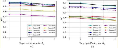 Figure 11. Influence of target patch's step size Δp on GSGM performance: (a) AUC-Δp curves; (b) KC-Δp curves.