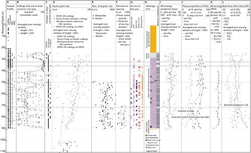 Figure 3. Compilation of samples and structural and chemical datasets collected from the DFDP-2B Borehole, bracketed by inferred lithological unit. A, Sample profile, wherein each dot represents a 2 m interval over which cuttings were collected. B–G summarise structural features noted during onsite logging and compiled then extracted from the DIS. In particular, note that D is a comparison of quartz recrystallised grain sizes obtained onsite by the linear intercept method with those subsequently obtained by EBSD-based methods and that surface data were projected onto this figure assuming the Alpine Fault would have been intercepted at 1100 m MD in DFDP-2B. The microstructural data illustrated in F were only gathered below 500 m MD because onsite protocols developed with time. H, General lithological profile, constructed as a summary during the onsite operation, with compositional sub-division of bedrock units from the ‘weight proportion of chips analysis’ carried out onsite. I, Chip proportions. Quartz-rich is >40 wt% quartz + feldspar chips, mica-rich is >40 wt% mica chips. Horizontal grey bands extending across the entire figure coincide with intervals that were identified as quartz-rich. Note inversion of scale for wt% mica. Mismatches of the quartz + feldspar curves are the proportion of chips with intermediate compositions (from 40–60 wt% mica). J–L are compositional data derived from analyses of sub-samples, as labelled at the top of each column. Again, note the %mica scales increase toward the left. For D, E and I–L, weighted averages, mostly calculated over a 50 m moving window, as noted near the top of each panel, demonstrate broad/general trends. Notable structural and lithological features compiled from drill logs are indicated in G and H, respectively. Data sources: A–I—datapack provided with Sutherland et al. (Citation2015); J—supplementary data Table S2; K—Table 5; L—Table 4; D also includes EBSD data from supplementary data Table S3.