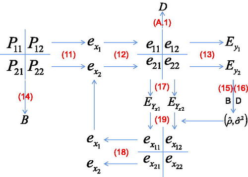 Fig. 2. Process of estimating the tetrachoric correlation coefficient.