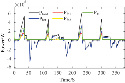 Figure 5. Power distribution of the hybrid system.