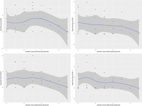 Figure 3 The progression of pain scores associated with the number of anterior sciatic blocks performed.