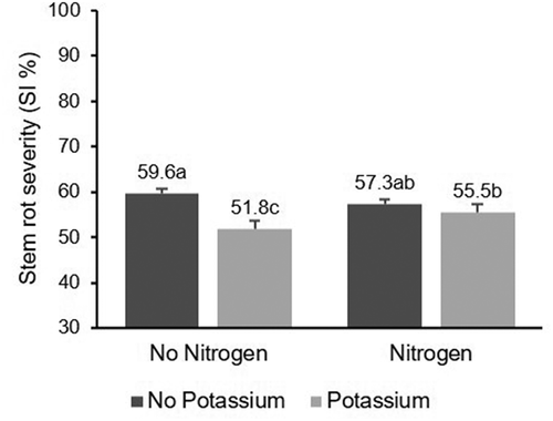 Fig. 4 Effect of N and K fertilization on severity index (SI%) of stem rot of rice. Same letters within the same year indicate that values are not significantly different based on Fisher’s least square difference (P < 0.05)