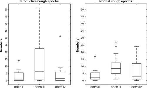 Figure 2 Distribution of productive and normal cough epochs grouped by COPD stage.
