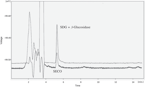 Figure 3. HPLC chromatogram for the enzymatic test recorded at 280 nm. The injection volume was 20 µL and the mobile phase consisted of 1% aqueous acetic acid/acetonitrile (65:35 v/v) with a flow rate of 1 mL min−1.Figura 3. Cromatograma HPLC para la confirmación enzimática registrado a 280 nm. El volumen de inyección fue 20 µL y la fase móvil consistió de 1% de ácido acético acuoso/acetonitrilo (65:35 v/v) con flujo de 1 mL min−1.
