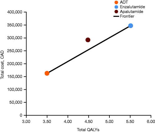 Figure 4. Base-case results: cost-effectiveness frontier. Abbreviations. ADT, androgen deprivation therapy; CAD, Canadian dollars; QALY, quality-adjusted life-year.