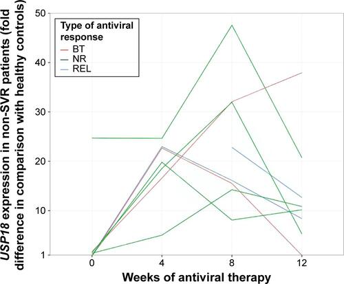 Figure S1 USP18 expression in non-SVR patients, fold difference in comparison with healthy controls.Abbreviations: BT, breakthrough; NR, non-response; REL, relapse; non-SVR, treatment failure (non-response, relapse, breakthrough).