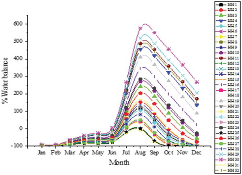 Figure 4. Water deficit and surplus of households with complete rainwater harvesting using long-term rainfall data of 1998 to 2012.