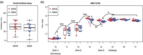 Figure 5. Vaccine-induced and adjuvant-specific immune responses in antibody responses. (a) Growth inhibition assay for AS01B and AS02A adjuvanted vaccine-induced antibody responses. (b) ELISA assay using recombinant AMA1 antigen across time points from pre-immune (T0) to post-challenge (T7). Linear mixed model was used to assess time point-specific (black) and adjuvant-specific (magenta) effects. Selected pair-wise comparisons between time points and adjuvant conditions are shown using curved lines with corresponding p-values (* p < .05; ** p < .01; *** p < 10−3 ***).