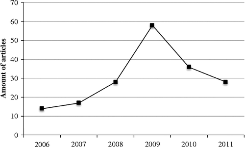 Figure 1 Amount of leading English-speaking newspaper articles with geoengineering as main topic, over time.