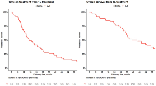 Figure 2 Time on treatment and overall survival from first-line treatment initiation for patients diagnosed with HER2 positive metastatic breast cancer with brain metastases diagnosed during their metastatic disease, from January 2013 to June 2021 (n = 61).