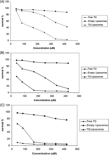 Figure 9.  Comparison of cytotoxicity between liposomal TQ, free TQ and empty liposomes on periodontal ligament fibroblasts cells (a), MCF-7 (b) and T47D (c).