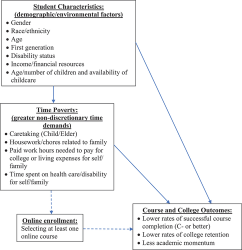 Figure 1. Conceptual framework: time poverty and online enrollment as they relate to outcomes in higher education.