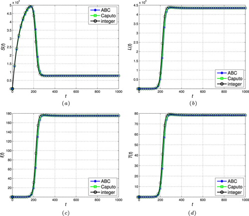 Figure 8. The stability of the endemic stead-state (ζ=0.99 and R0>1). (a) Susceptible individuals. (b) Latently infected individuals. (c) Actively infectious individuals and (d) Under treatment individuals.