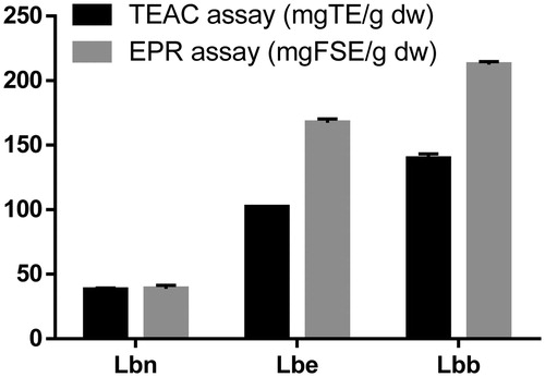 Figure 4. Total antioxidant capacity of Lycium barbarum leaves measured with TEAC and EPR spectroscopy. Results were expressed as mg TE/g dw, and as mg FSE/g dw. The error bars are the result of a triple determination.