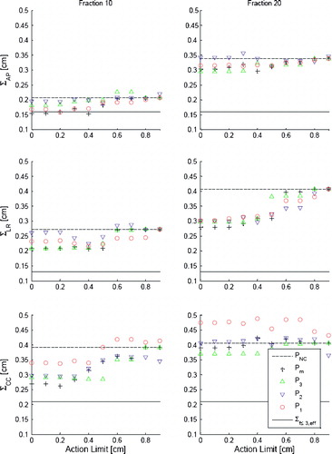 Figure 2.  The graphs show (left column) and (right column) simulated for the addressed protocols for AL<1.0 cm in each of the three directions AP, LR and CC. The simulations data is based on displacements measured for 27 and 23 Thorax patients at the 10th and 20th treatment fraction, respectively. Error bars are not displayed for simplicity, but have sizes of∼18% for all data points. The solid lines indicate baseline values and dashed lines indicate the simulated performance of the PNC protocol at the 20th fraction.