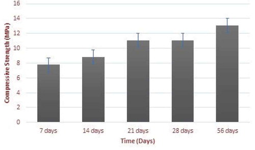 Figure 7. Effect of membrane curing method on compressive strength.