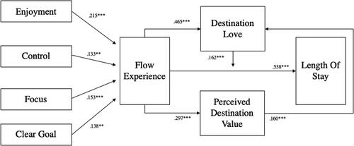 Figure 1. Structural model analysis.