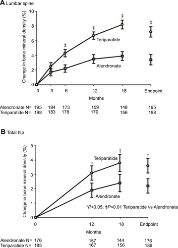 Figure 1 Results of a randomized-controlled trial comparing teriparatide with alendronate in patients with glucocorticoid-induced osteoporosis.Note: From the New England Journal of Medicine, Saag KG, Shane E, Boonen S, et al, Teriparatide or Alendronate in Glucocorticoid-Induced Osteoporosis, 357(20), 2028–2039, Copyright © 2007 Massachusetts Medical Society. Reprinted with permission.Citation46
