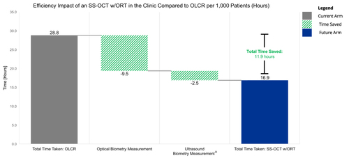 Figure 4 Efficency Impact of an SS-OCT w/ORT in the Clinic Compared to OLCR per 1,000 Patients (Hours). AUltrasound Biometer Wait + Set-Up + Measurement Time was only collected when biometer acquisition failed.