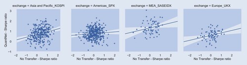Figure A7. Scatterplot of Sharpe ratio of SPX Index, UKX Index, KOSPI Index, and SASEIDX Index contrasting QuantNet and No Transfer strategies.