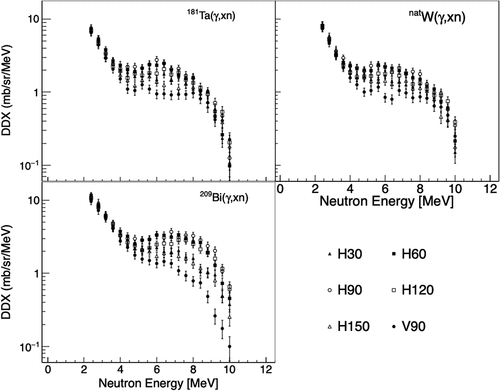 Figure 4. Experimental results of DDX of (γ, xn) reaction on natTa, natW, and 209Bi targets at 16.6 MeV horizontally polarized photons.