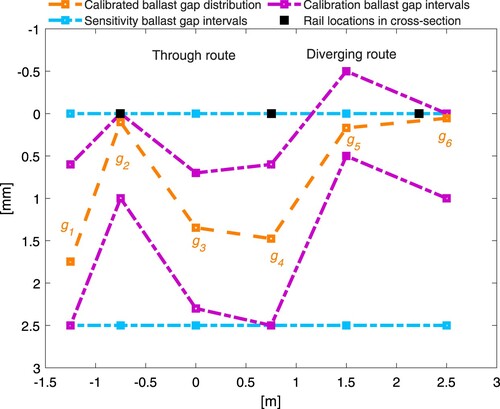 Figure 15. Ballast gap parameter ranges in different steps of the calibration.