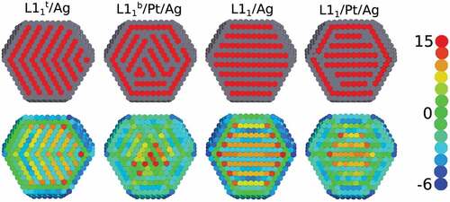 Figure 11. Different configurations for the AgPt truncated octahedron of size 2951 atoms, at composition 63.3% Ag. In the top row the nanoparticle cross-section shows its chemical arrangement, with Pt atoms in red and Ag atoms in grey. In the bottom row the corresponding stress maps are shown (local pressure is measured in GPa). From [Citation116]. Copyright IOP Publishing. Reproduced with permission. All rights reserved.