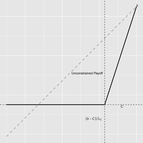 Figure 1. Strict constraint.