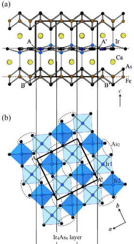 Figure 21. Crystal structure of 10-4-8 type Ca10Ir4As8(Fe2–xIrxAs2)5 with tetragonal structure (space group P4/n). (a), (b) Schematic overviews and the Ir4As4 layer, respectively. The blue and dark-blue hatches in (b) indicate IrAs4 squares with coplanar Ir1 and non-coplanar Ir2, respectively. The dashed ellipsoids in (b) represent As4 dimers. Reprinted with permission from Macmillan Publishers Ltd: [Citation28], Copyright 2013.