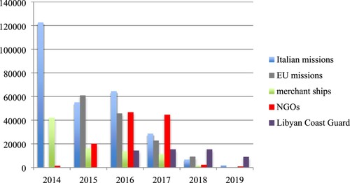 Figure 1. Migrants rescued at sea per actor, 2014–2019.