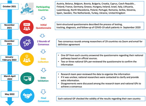 Figure 1. Participating countries and consensus of the questionnaire regarding the clinical pathway of COVID-19 adult patients in PHC.