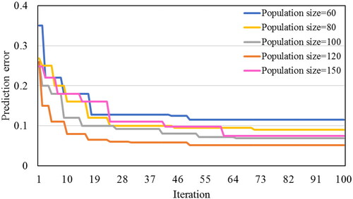 Figure 4. Training iteration versus prediction error of the proposed MARS model using CSO with various population sizes.