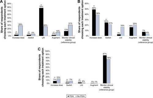 Figure 3 Effect of PDAI on treatment decisions for (A) nonadherent patients (results represent average from 3 vignettes), (B) adherent but poorly controlled patients (results represent average from 2 vignettes), and (C) adherent and well-controlled patients. The P-values were calculated based on a multinomial logistic regression performing pairwise comparison of each treatment decision pair across the 2 groups of respondents, adjusting for multiple comparisons using false discovery rate-adjustment.