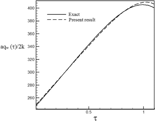 Figure 31. Calculated heat flux with Re = 100 and S = −0.6 with noisy data (σ = 0.01Tmax) vs. the exact heat flux in the form of an exponential function.