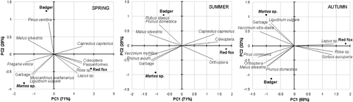 Figure 2 Plot of carnivore seasonal diet in relation to the first two Principal Components extracted from Vm% data of 34 food categories, excluding a priori, for each season, those items scoring Vm%<5% simultaneously for all carnivores. Items are represented by lines that approximately point towards the direction of maximum variation of each factor. The length of each line is proportional to the importance of the item in the assemblage arrangement. In brackets are the per cent explained variance of each Principal Component; coordinates of the carnivores species on PCs axes not in scale.