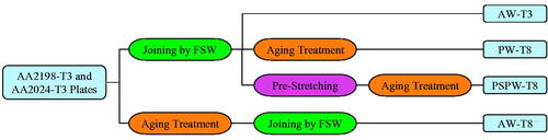 Figure 4. Procedure to elaborate FSWed samples and the associated categories. AW-T3 and AW-T8 are as-welded samples, while PW-T8 and PSPW-T8 are post-weld heat treated samples.